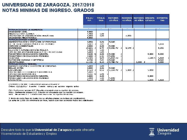 UNIVERSIDAD DE ZARAGOZA. 2017/2018 NOTAS MINIMAS DE INGRESO. GRADOS Descubre todo lo que la