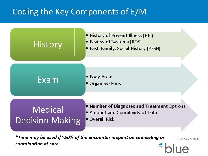 Coding the Key Components of E/M History Exam Medical Decision Making • History of
