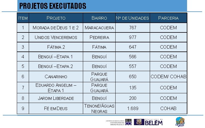 PROJETOS EXECUTADOS ITEM PROJETO BAIRRO Nº DE UNIDADES PARCERIA 1 MORADA DE DEUS 1