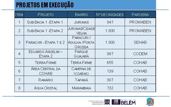 PROJETOS EM EXECUÇÃO ITEM PROJETO BAIRRO Nº DE UNIDADES PARCERIA 1 SUB-BACIA 1 -ETAPA