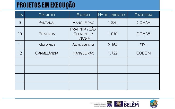 PROJETOS EM EXECUÇÃO ITEM PROJETO BAIRRO Nº DE UNIDADES PARCERIA 9 PANTANAL MANGUEIRÃO 1.