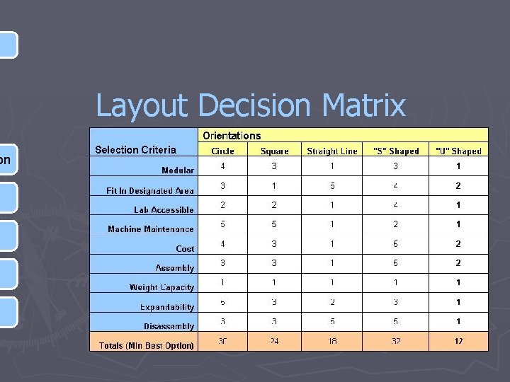 on Layout Decision Matrix 