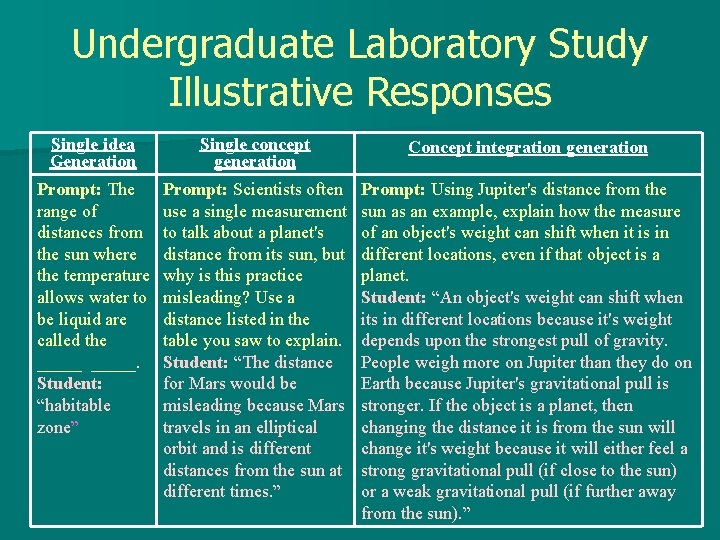 Undergraduate Laboratory Study Illustrative Responses Single idea Generation Single concept generation Concept integration generation