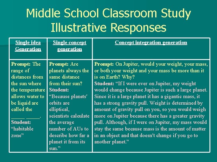 Middle School Classroom Study Illustrative Responses Single idea Generation Single concept generation Concept integration