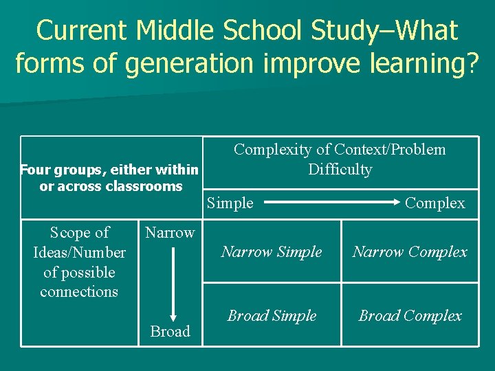 Current Middle School Study–What forms of generation improve learning? Four groups, either within or