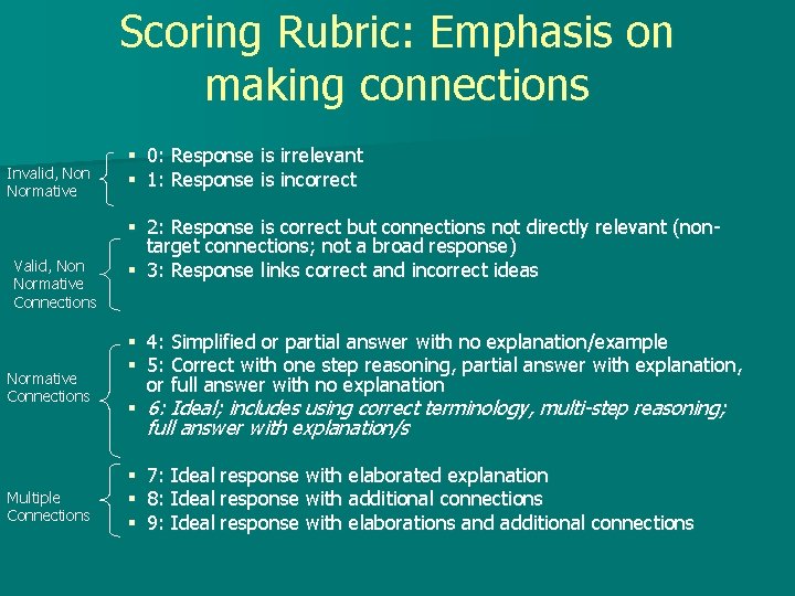Scoring Rubric: Emphasis on making connections Invalid, Non Normative Valid, Non Normative Connections §