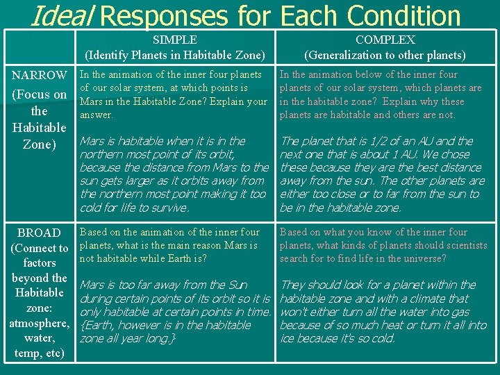 Ideal Responses for Each Condition SIMPLE (Identify Planets in Habitable Zone) NARROW In the