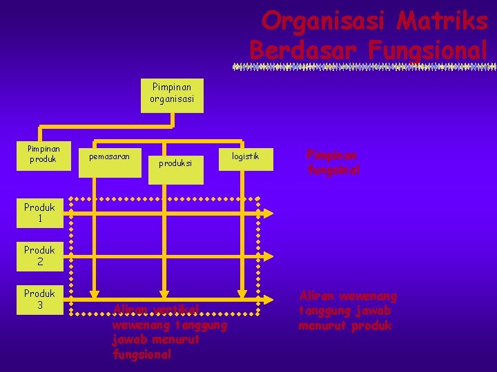 Organisasi Matriks Berdasar Fungsional Pimpinan organisasi Pimpinan produk pemasaran produksi logistik Pimpinan fungsinal Produk