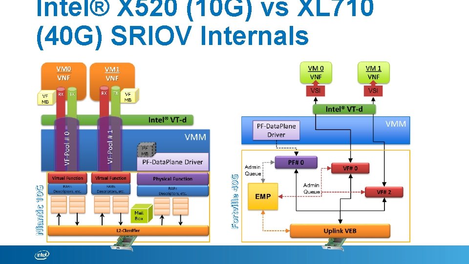 Intel® X 520 (10 G) vs XL 710 (40 G) SRIOV Internals 