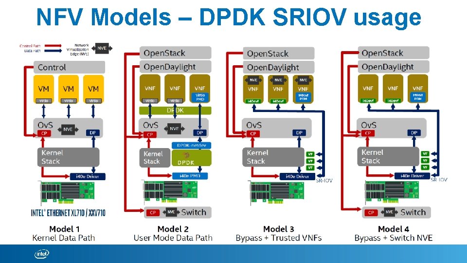 NFV Models – DPDK SRIOV usage 