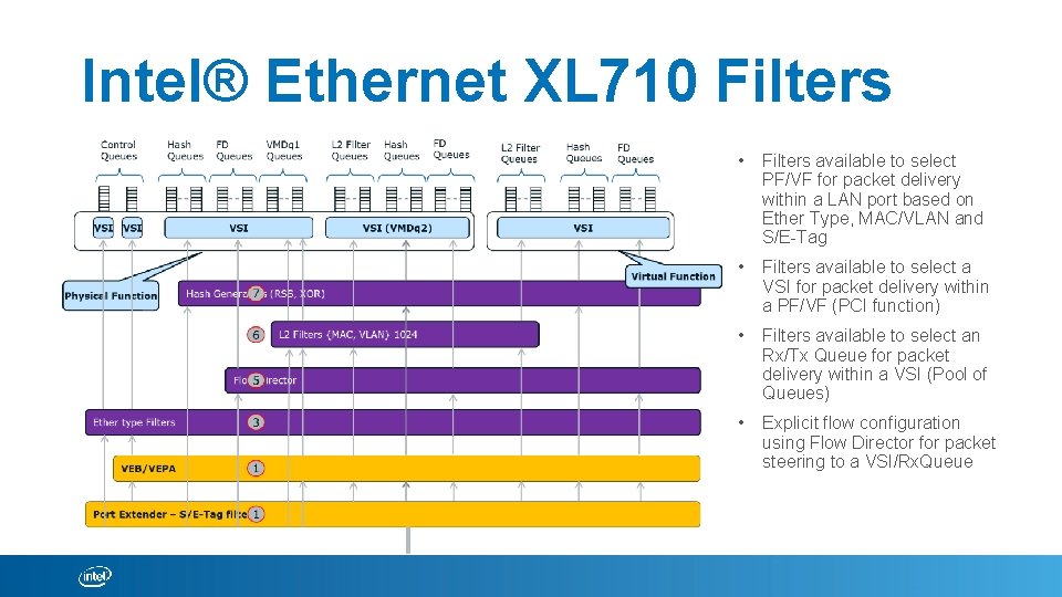 Intel® Ethernet XL 710 Filters • Filters available to select PF/VF for packet delivery