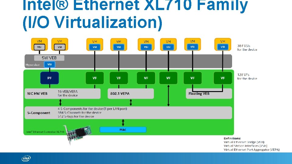 Intel® Ethernet XL 710 Family (I/O Virtualization) 