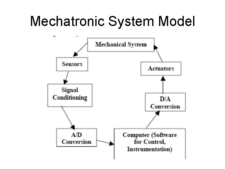 Mechatronic System Model 