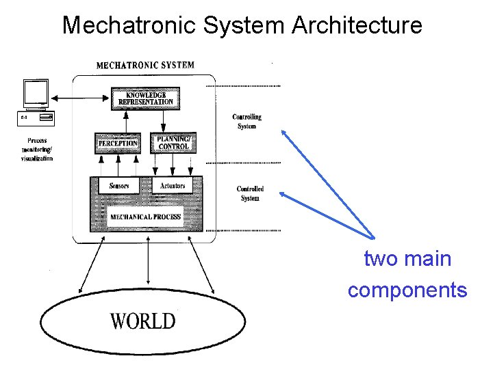 Mechatronic System Architecture two main components 