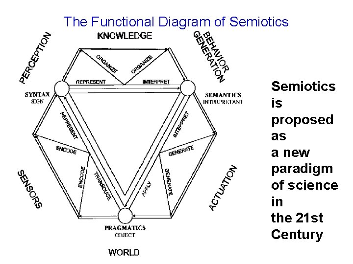 The Functional Diagram of Semiotics is proposed as a new paradigm of science in
