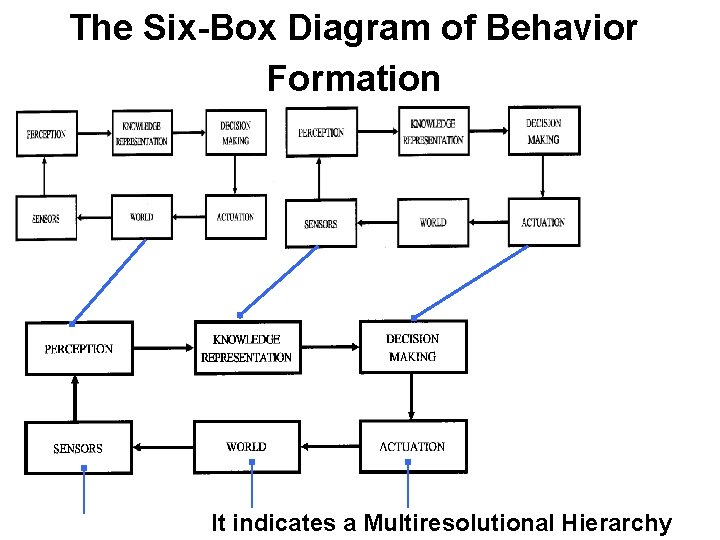 The Six-Box Diagram of Behavior Formation It indicates a Multiresolutional Hierarchy 