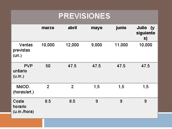 PREVISIONES marzo abril mayo junio Julio (y siguiente s) Ventas previstas (un. ) 10,