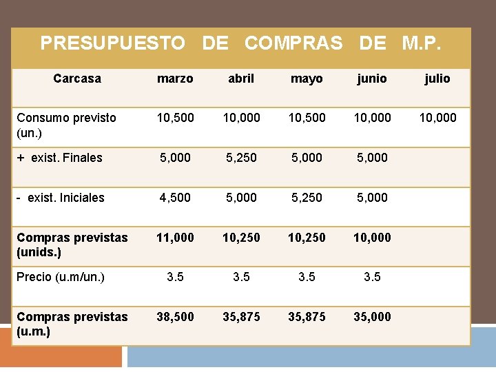 PRESUPUESTO DE COMPRAS DE M. P. Carcasa marzo abril mayo junio julio Consumo previsto