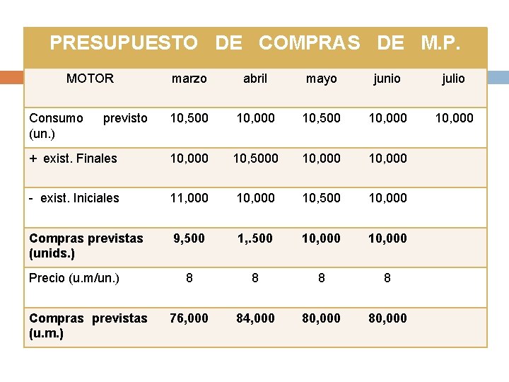 PRESUPUESTO DE COMPRAS DE M. P. MOTOR marzo abril mayo junio julio 10, 500