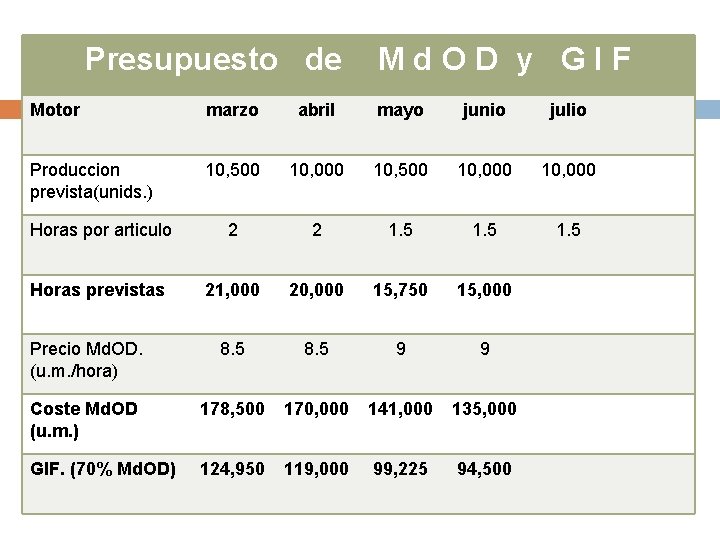 Presupuesto de Md. OD y GIF Motor marzo abril mayo junio julio Produccion prevista(unids.