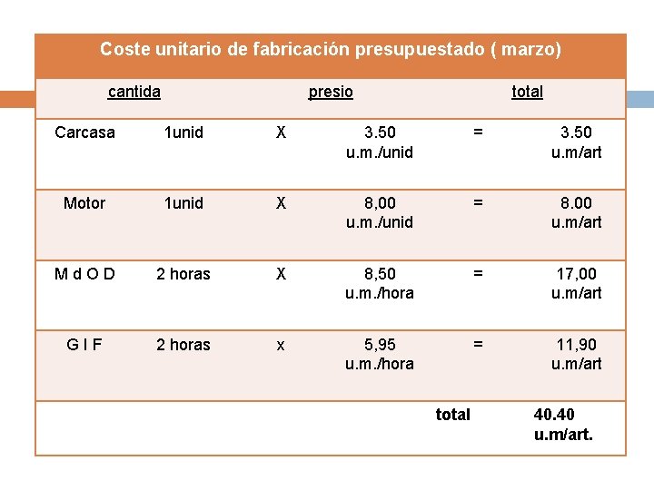 Coste unitario de fabricación presupuestado ( marzo) cantida presio total Carcasa 1 unid X