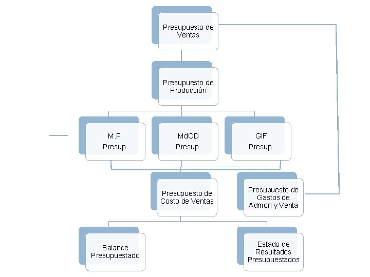 Presupuesto de Ventas Presupuesto de Producción M. P. Md. OD GIF Presup. Presupuesto de