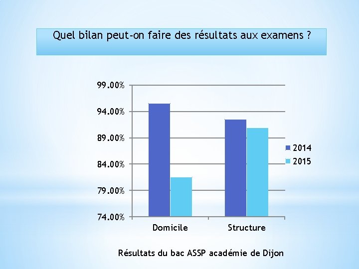 Quel bilan peut-on faire des résultats aux examens ? 99. 00% 94. 00% 89.