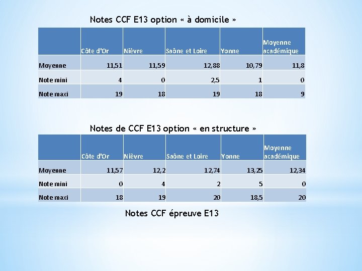 Notes CCF E 13 option « à domicile » Côte d'Or Nièvre Saône et