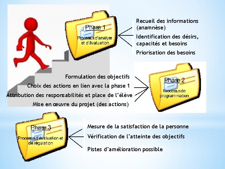 Recueil des informations (anamnèse) Identification des désirs, capacités et besoins Priorisation des besoins Formulation