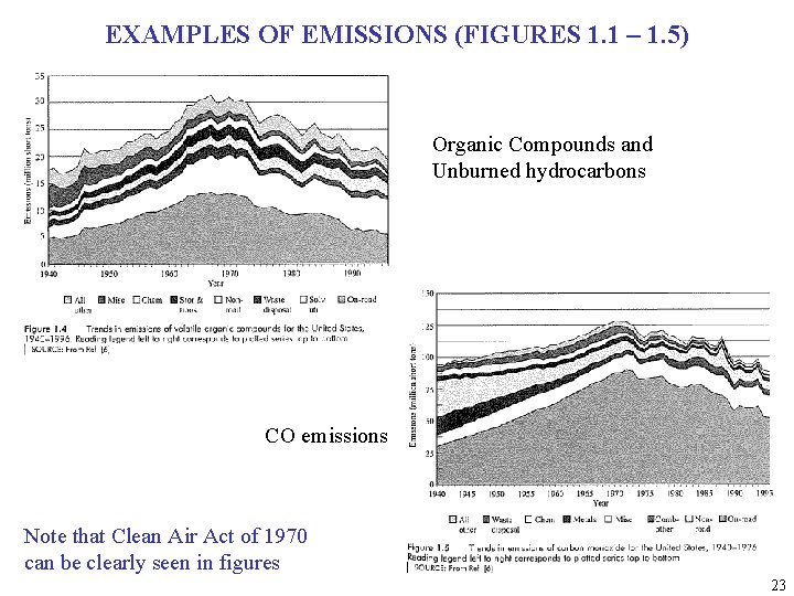 EXAMPLES OF EMISSIONS (FIGURES 1. 1 – 1. 5) Organic Compounds and Unburned hydrocarbons