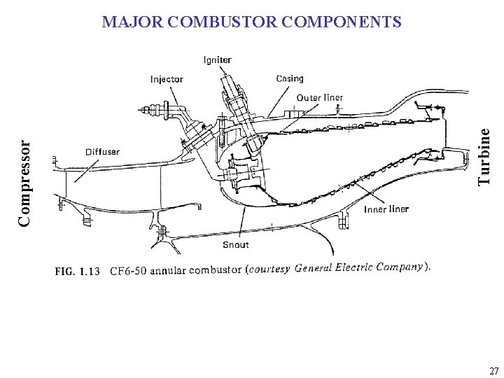 Turbine Compressor MAJOR COMBUSTOR COMPONENTS 27 