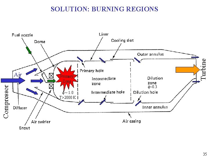 Compressor Air Turbine SOLUTION: BURNING REGIONS Primary Zone f~0. 3 f ~ 1. 0