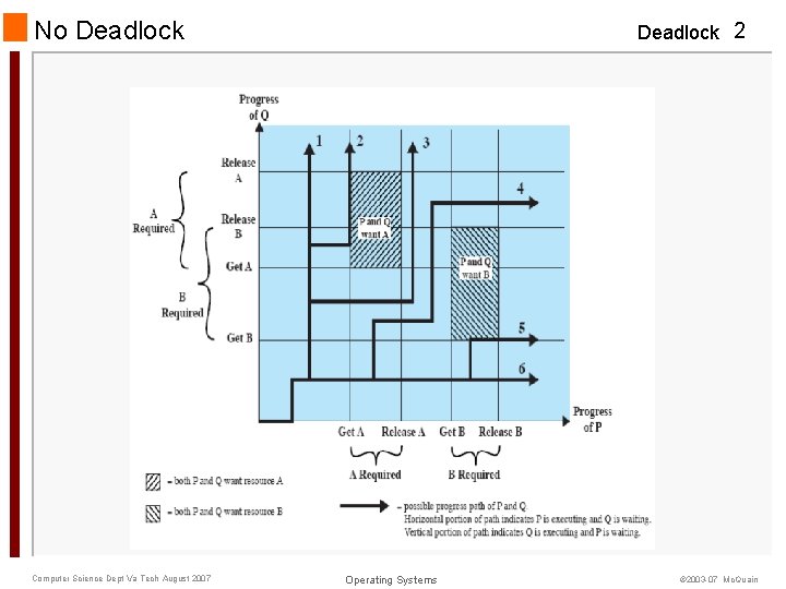 No Deadlock Computer Science Dept Va Tech August 2007 Deadlock 2 Operating Systems ©