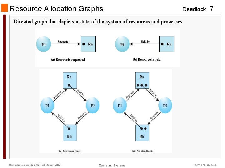 Resource Allocation Graphs Deadlock 7 Directed graph that depicts a state of the system