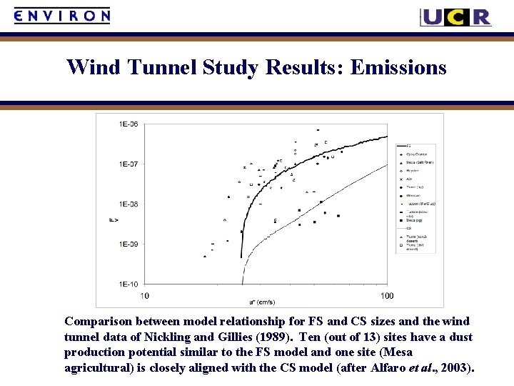 Wind Tunnel Study Results: Emissions Comparison between model relationship for FS and CS sizes