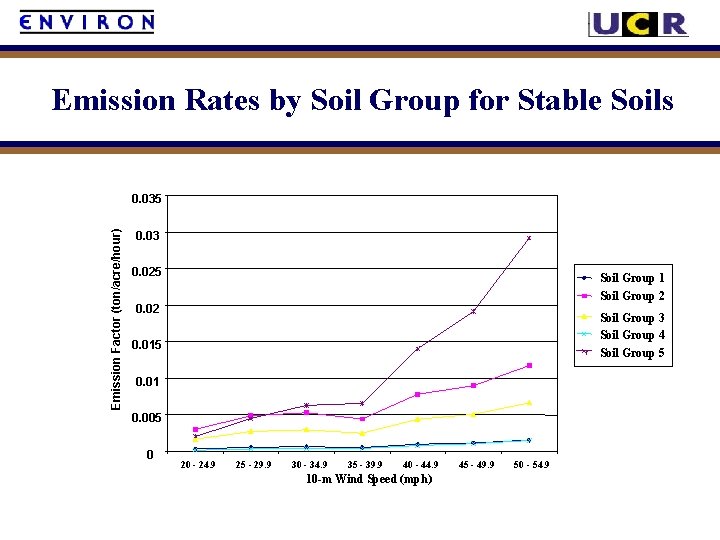 Emission Rates by Soil Group for Stable Soils Emission Factor (ton/acre/hour) 0. 035 0.