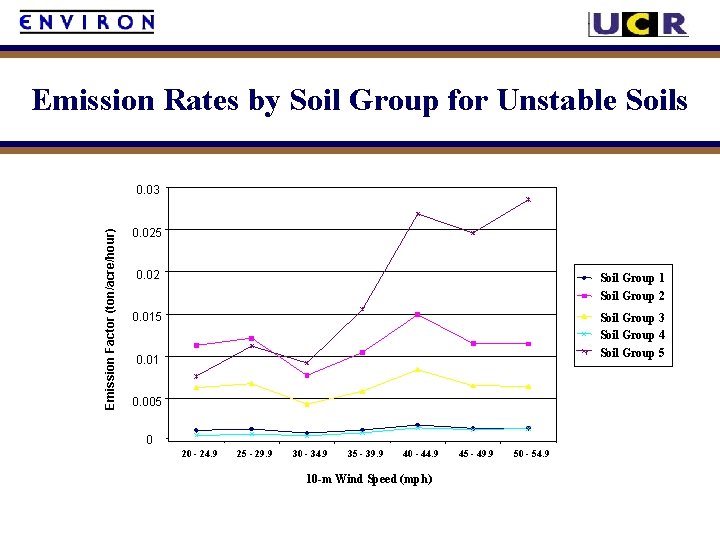 Emission Rates by Soil Group for Unstable Soils Emission Factor (ton/acre/hour) 0. 03 0.