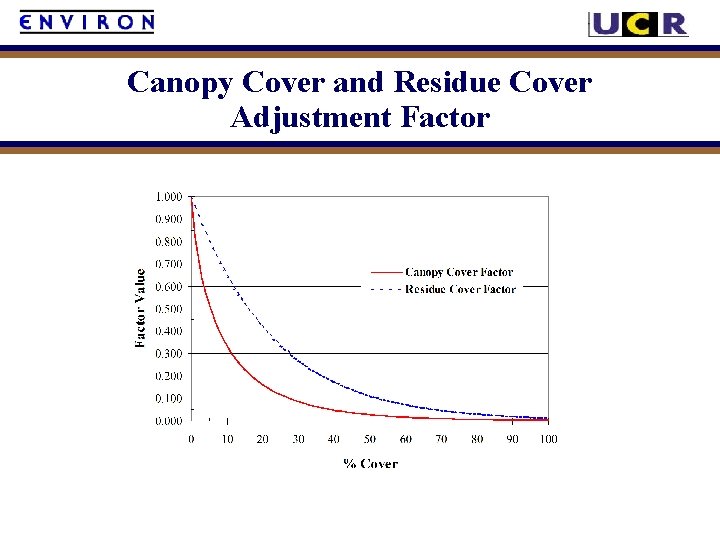 Canopy Cover and Residue Cover Adjustment Factor 