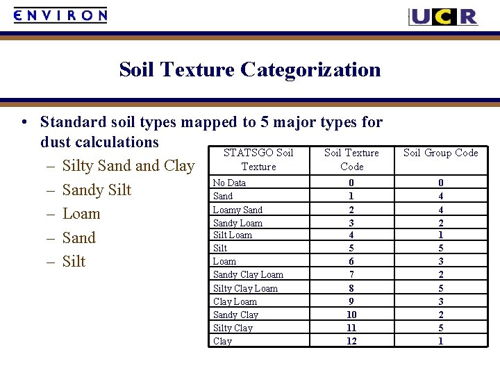 Soil Texture Categorization • Standard soil types mapped to 5 major types for dust
