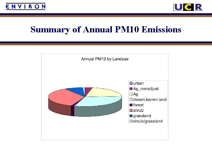 Summary of Annual PM 10 Emissions 