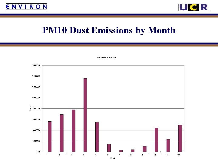 PM 10 Dust Emissions by Month 