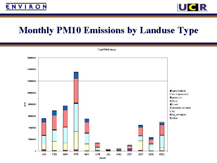 Monthly PM 10 Emissions by Landuse Type 