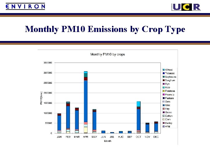 Monthly PM 10 Emissions by Crop Type 