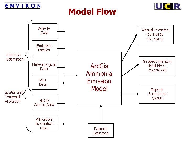 Model Flow Activity Data Annual Inventory -by source -by county Emission Factors Emission Estimation
