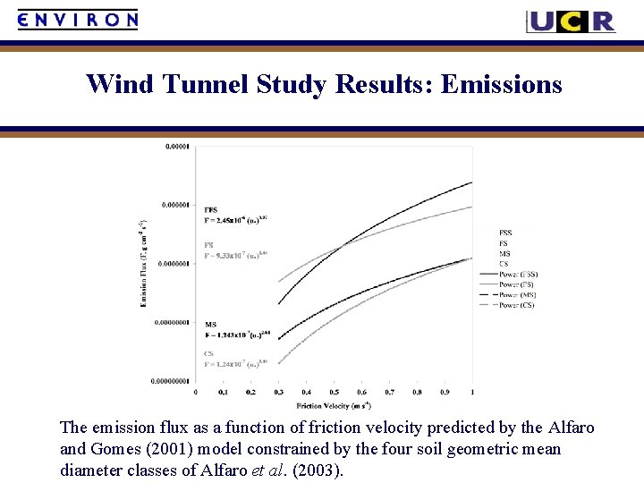 Wind Tunnel Study Results: Emissions The emission flux as a function of friction velocity