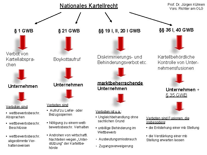 Prof. Dr. Jürgen Kühnen Vors. Richter am OLG Nationales Kartellrecht § 1 GWB Verbot