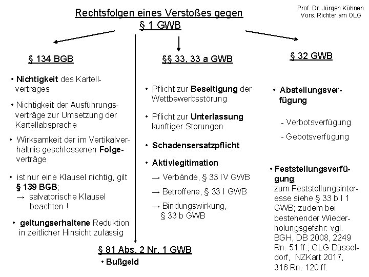 Rechtsfolgen eines Verstoßes gegen § 1 GWB § 134 BGB §§ 33, 33 a