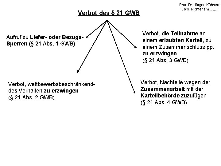 Verbot des § 21 GWB Aufruf zu Liefer- oder Bezugs. Sperren (§ 21 Abs.