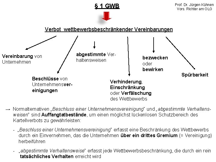 § 1 GWB Prof. Dr. Jürgen Kühnen Vors. Richter am OLG Verbot wettbewerbsbeschränkender Vereinbarungen