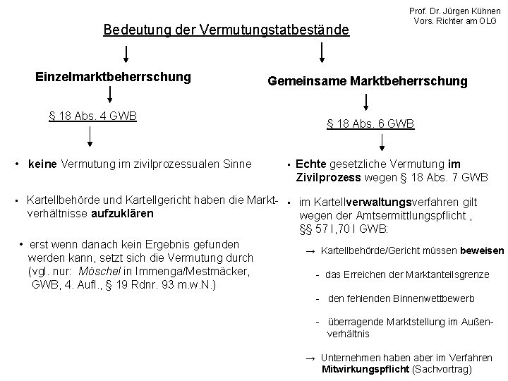 Bedeutung der Vermutungstatbestände Einzelmarktbeherrschung § 18 Abs. 4 GWB • keine Vermutung im zivilprozessualen